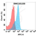 Anti-CD19 antibody(16B8), IgG1 Chimeric mAb – Figure 1 of 1