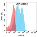 Anti-GPNMB antibody(11G4), IgG1 Chimeric mAb – Figure 1 of 1