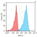 Anti-CLDN6 antibody(407C3), IgG1 Chimeric mAb – Figure 1 of 1
