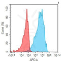 Anti-CLDN6 antibody(407H9), IgG1 Chimeric mAb – Figure 1 of 1