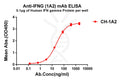 Anti-IFNG antibody(1A2), IgG1 Chimeric mAb – Figure 1 of 1