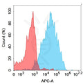 Anti-CD72 antibody(1E9), IgG1 Chimeric mAb – Figure 1 of 1
