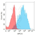 Anti-CD20 antibody(1F2), IgG1 Chimeric mAb – Figure 1 of 1