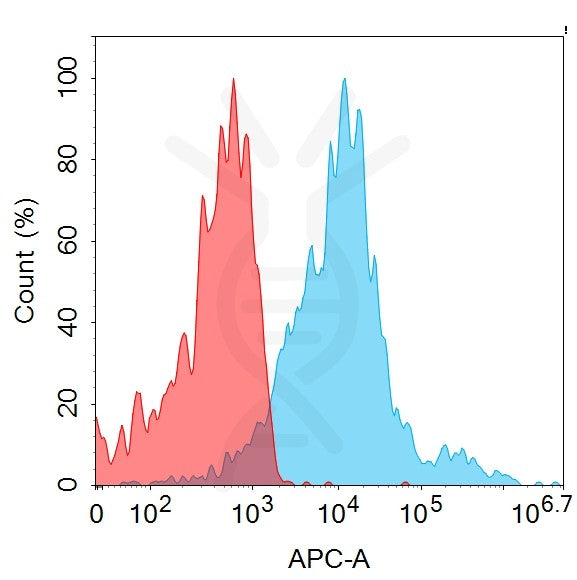 Anti-TweakR antibody(58A12), IgG1 Chimeric mAb – Figure 1 of 1