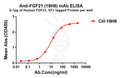 Anti-FGF21 antibody(19H8), IgG1 Chimeric mAb – Figure 1 of 1