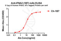 Anti-IFNA2 antibody(1B7), IgG1 Chimeric mAb – Figure 1 of 1