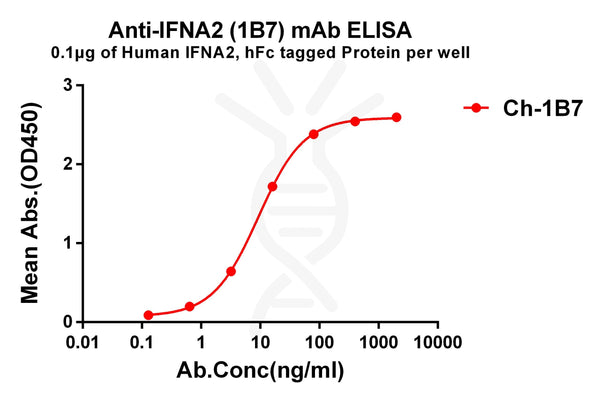 Anti-IFNA2 antibody(1B7), IgG1 Chimeric mAb – Figure 1 of 1