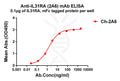 Anti-IL31RA antibody(2A6), IgG1 Chimeric mAb – Figure 1 of 1