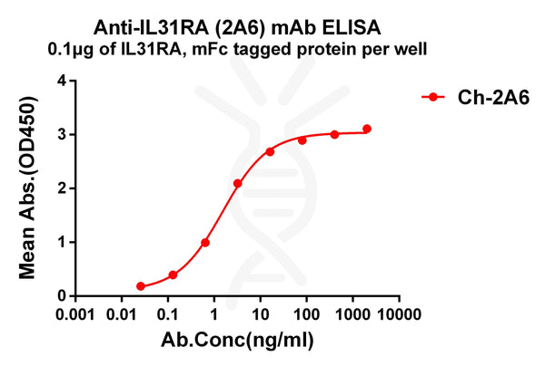 Anti-IL31RA antibody(2A6), IgG1 Chimeric mAb – Figure 1 of 1