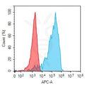 Anti-TYRO3 antibody(16A3), IgG1 Chimeric mAb – Figure 1 of 1
