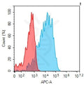 Anti-SIGLEC15 antibody(4E12), IgG1 Chimeric mAb – Figure 1 of 1