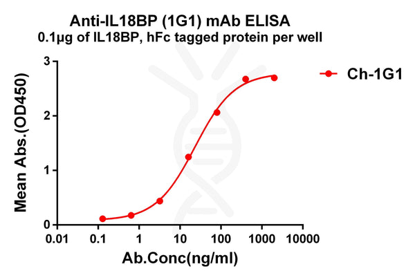 Anti-IL18BP antibody(1G1), IgG1 Chimeric mAb – Figure 1 of 1