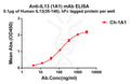 Anti-IL13 antibody(1A1), IgG1 Chimeric mAb – Figure 1 of 1