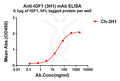 Anti-IGF1 antibody(3H1), IgG1 Chimeric mAb – Figure 1 of 1