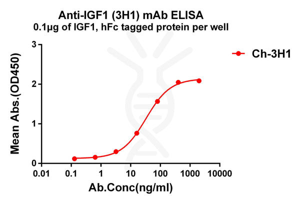 Anti-IGF1 antibody(3H1), IgG1 Chimeric mAb – Figure 1 of 1