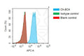 Anti-MET antibody(8C4), IgG1 Chimeric mAb – Figure 1 of 1