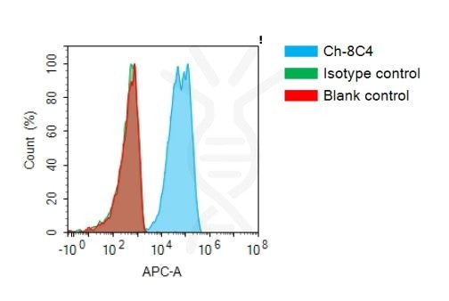 Anti-MET antibody(8C4), IgG1 Chimeric mAb – Figure 1 of 1