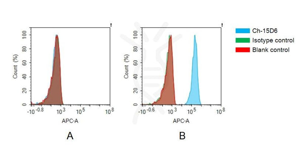 Anti-ACVR2A antibody(15D6), IgG1 Chimeric mAb – Figure 1 of 1