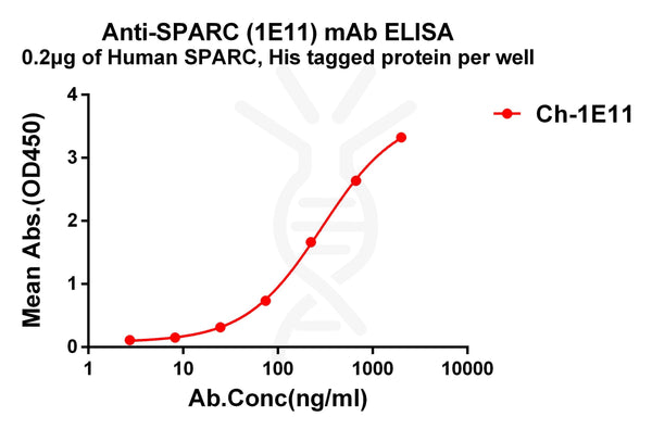 Anti-SPARC antibody(1E11), IgG1 Chimeric mAb – Figure 1 of 1