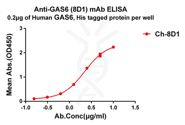 Anti-GAS6 antibody(8D1), IgG1 Chimeric mAb – Figure 1 of 1