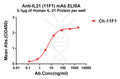 Anti-IL21 antibody(11F1), IgG1 Chimeric mAb – Figure 1 of 1