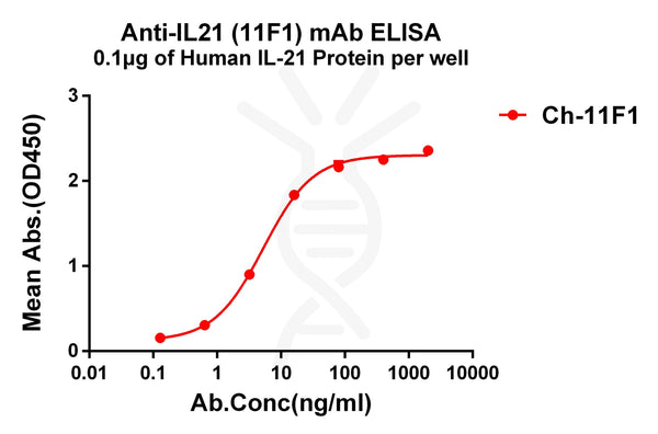 Anti-IL21 antibody(11F1), IgG1 Chimeric mAb – Figure 1 of 1