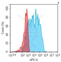Anti-CD14 antibody(1A3), IgG1 Chimeric mAb – Figure 1 of 1