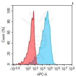 Anti-IL12RB1 antibody(1F11), IgG1 Chimeric mAb – Figure 1 of 1