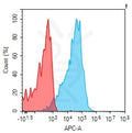 Anti-SIGLEC9 antibody(2H2), IgG1 Chimeric mAb – Figure 1 of 1