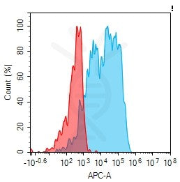 Anti-CD200R1 antibody(3H1), IgG1 Chimeric mAb – Figure 1 of 1