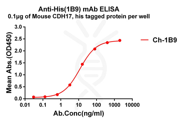 Anti His (1B9) Chimeric mAb，Gallus lgY – Figure 1 of 1
