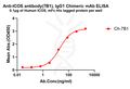Anti-ICOS antibody(7B1), IgG1 Chimeric mAb – Figure 1 of 1