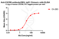 Anti-CXCR6 antibody(2B3), IgG1 Chimeric mAb – Figure 1 of 1
