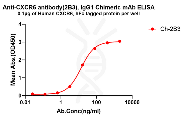 Anti-CXCR6 antibody(2B3), IgG1 Chimeric mAb – Figure 1 of 1