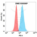 PE-conjugated Anti-BCMA antibody(DM6), Rabbit mAb – Figure 1 of 1