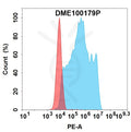PE-conjugated Anti-CLDN18.2 antibody(DM179), Rabbit mAb – Figure 1 of 1