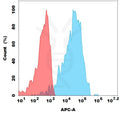 Biotinylated Anti-B7-H4 antibody(DM188), Rabbit mAb – Figure 1 of 1