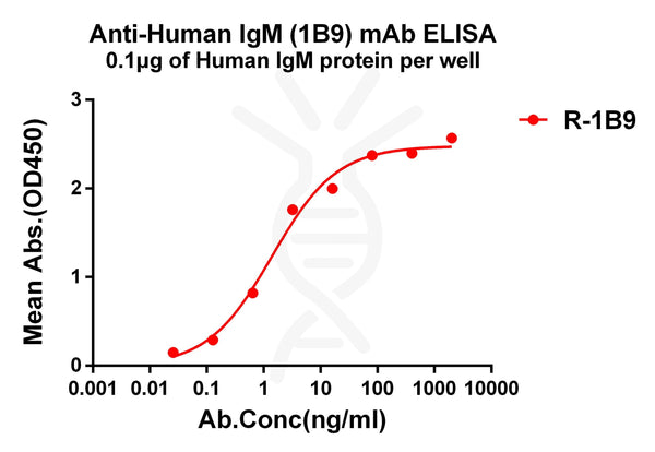 Anti-Human IgM antibody(1B9), Rabbit mAb – Figure 1 of 1