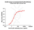 Anti-CL2A(ADC linker) antibody(1H6), Rabbit mAb – Figure 1 of 1