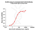 Anti-CL2A(ADC linker) antibody(1G9), Rabbit mAb – Figure 1 of 1
