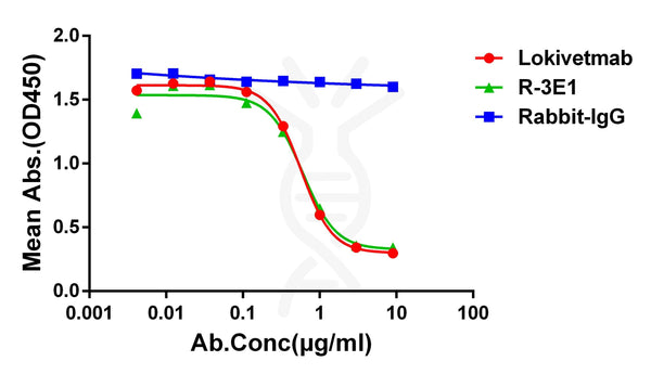 Anti-Canine IL31 antibody(3E1), Rabbit mAb – Figure 1 of 1