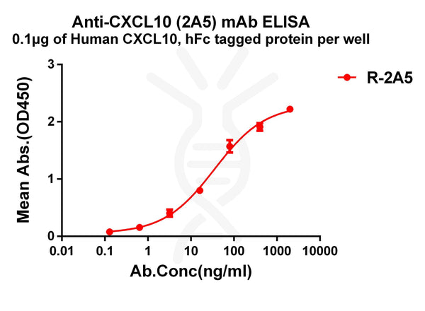 Anti-CXCL10 antibody(2A5), Rabbit mAb – Figure 1 of 1