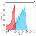 Anti-GPR56 antibody(2H4), Rabbit mAb – Figure 1 of 1