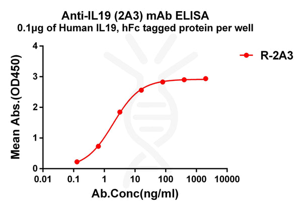 Anti-IL19 antibody(2A3), Rabbit mAb – Figure 1 of 1