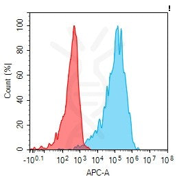 Anti-LAIR1 antibody(1A2), Rabbit mAb – Figure 1 of 1