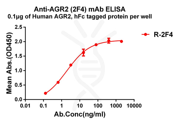 Anti-AGR2 antibody(2F4), Rabbit mAb – Figure 1 of 1
