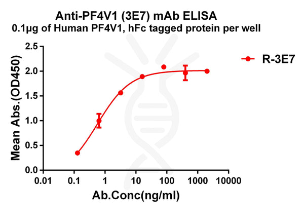 Anti-PF4V1 antibody(3E7), Rabbit mAb – Figure 1 of 1