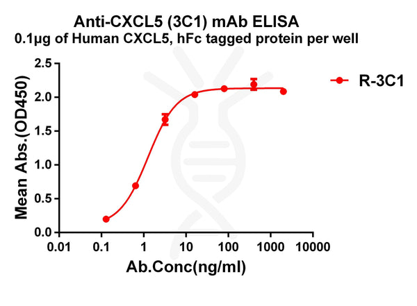 Anti-CXCL5 antibody(3C1), Rabbit mAb – Figure 1 of 1