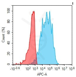 Anti-KIR2DL1 antibody(4H3), Rabbit mAb – Figure 1 of 1