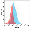 Anti-GRPR antibody(3B12), Rabbit mAb – Figure 1 of 1